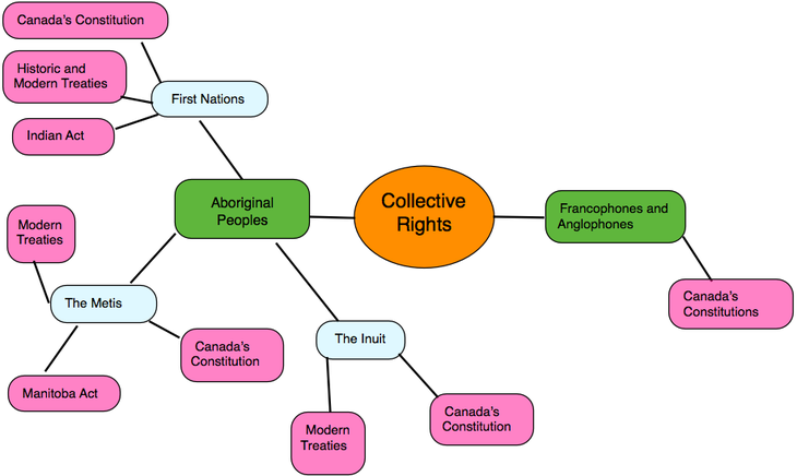Are Aboriginal Rights Collective or Individual?